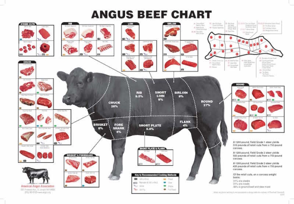 How to know cuts of meat - Nigeria